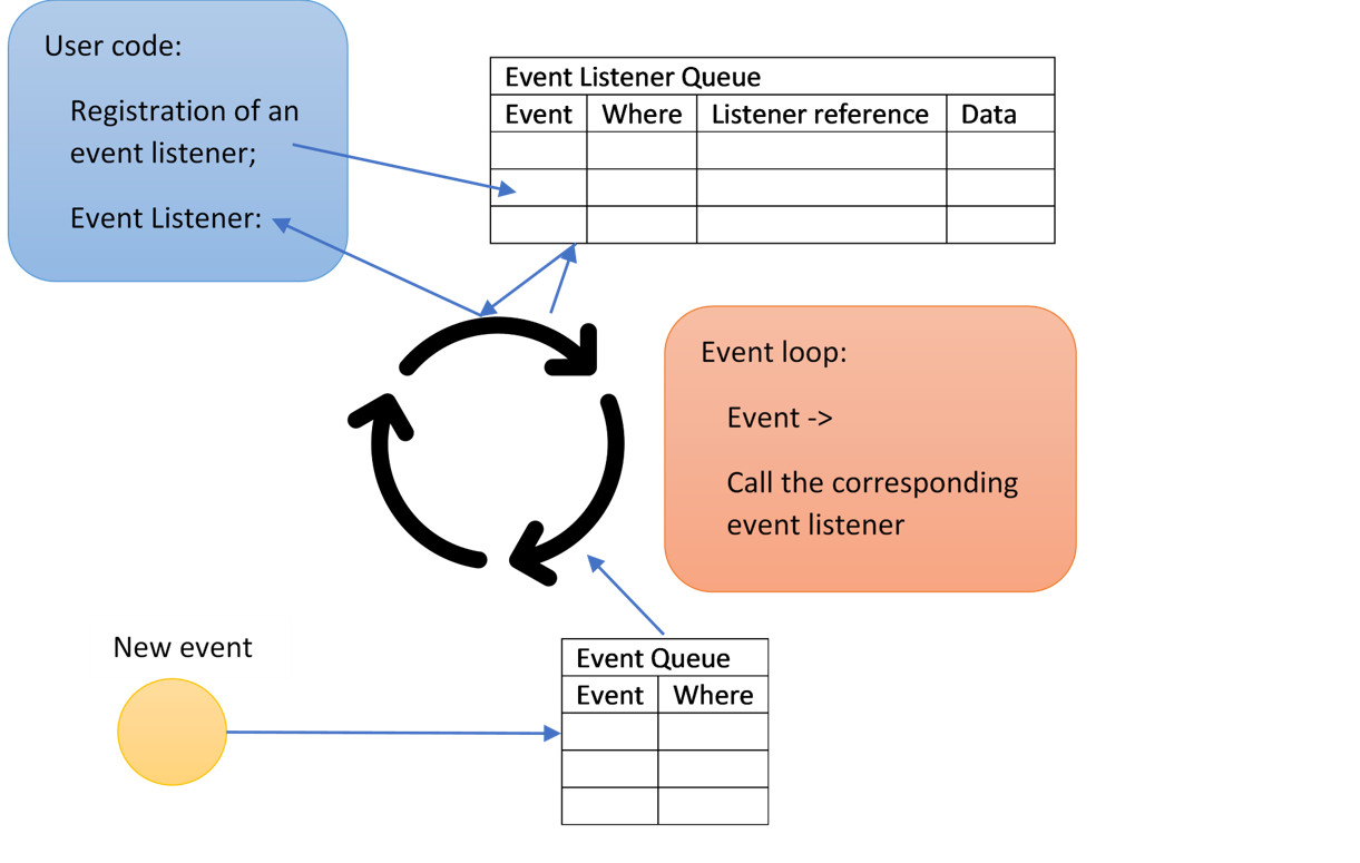 3.5 How to capture an event?